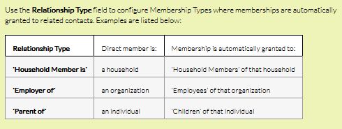 membership - relationship